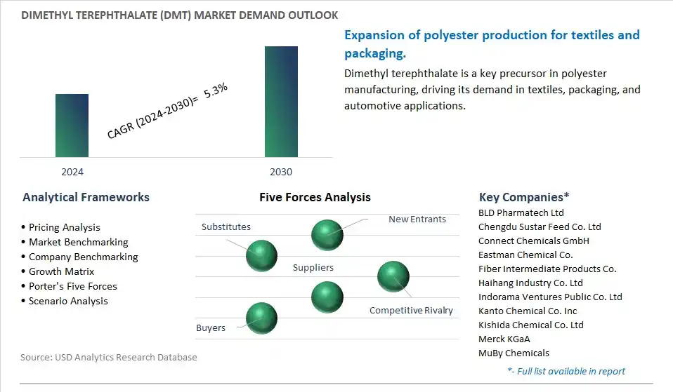 Dimethyl Terephthalate (DMT) Industry- Market Size, Share, Trends, Growth Outlook